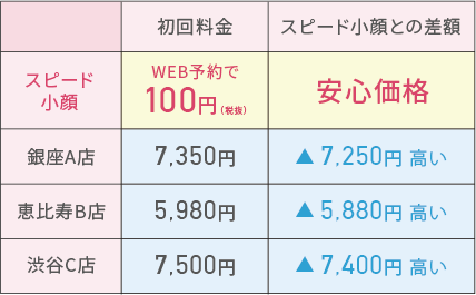 公式 Speed小顔 多数のモデル 芸能人さんも通う女性専用の小顔 サロン 人気の理由は ソフトな技術 低価格で継続して通いやすい しっかりとした理論 理論 技術も本物